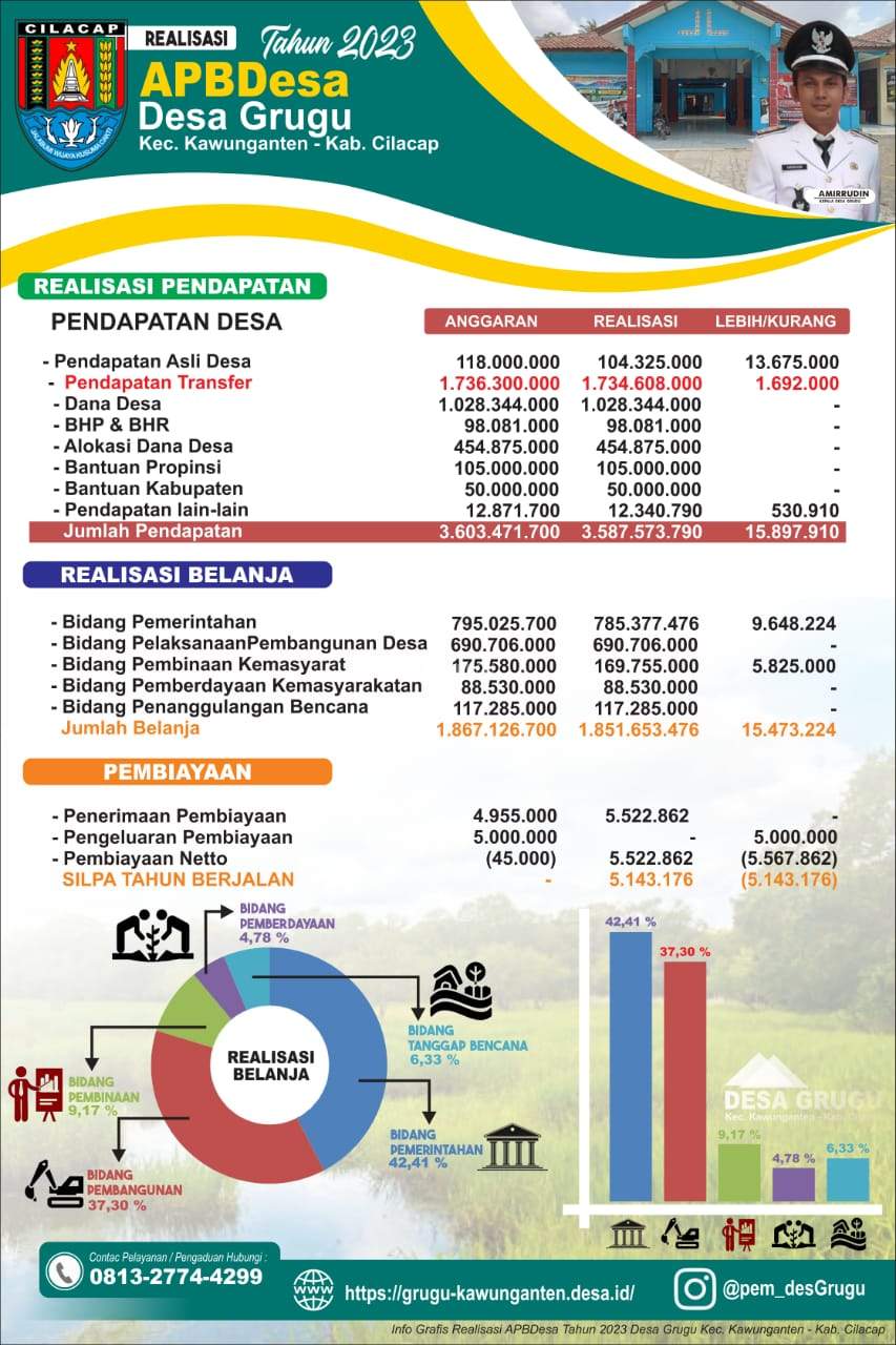 LAPORAN REALISASI PENGGUNAAN APBDES ANGGARAN TAHUN 2023